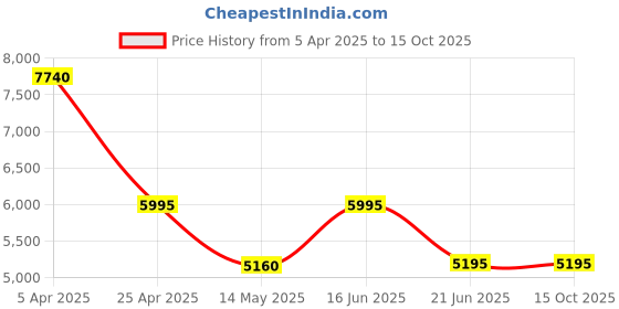 tatacliq.com Forever New Porcelain Regular Fit Blazer forever new Price History Graph from 5 Apr 2025 to 14 Oct 2025