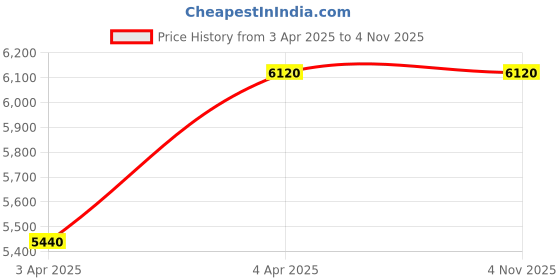 tatacliq.com Forever New Porcelain Regular Fit Dress forever new Price History Graph from 3 Apr 2025 to 4 Nov 2025