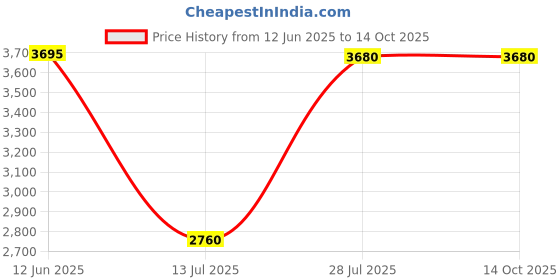 tatacliq.com Forever New Porcelain Regular Fit Trousers forever new Price History Graph from 12 Jun 2025 to 14 Oct 2025