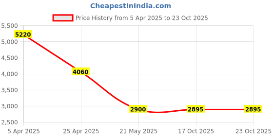 tatacliq.com Forever New Porcelain Regular Fit Waistcoat forever new Price History Graph from 5 Apr 2025 to 22 Oct 2025