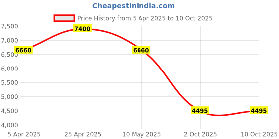 tatacliq.com Forever New Porcelain Suit Regular Fit Jacket forever new Price History Graph from 5 Apr 2025 to 9 Oct 2025