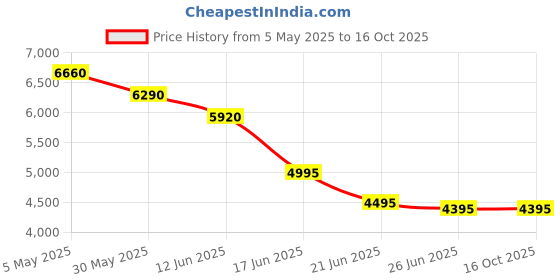 tatacliq.com Forever New Porcelain Suit Regular Fit Jacket forever new Price History Graph from 5 May 2025 to 15 Oct 2025