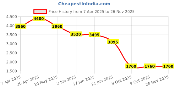 tatacliq.com Forever New Porcelain Suit Regular Fit Shorts forever new Price History Graph from 7 Apr 2025 to 25 Nov 2025