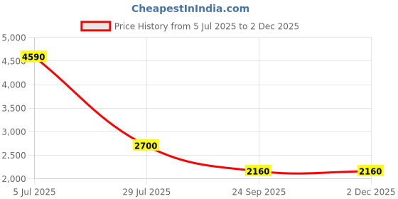 tatacliq.com Forever New Posey Linen Wide Leg Pant forever new Price History Graph from 5 Jul 2025 to 1 Dec 2025