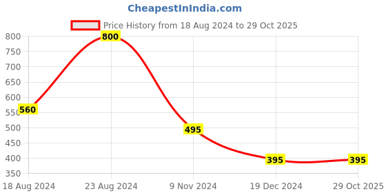 tatacliq.com Forever New Presley Fine Stone & Pearl Drop Earrings forever new Price History Graph from 18 Aug 2024 to 29 Oct 2025