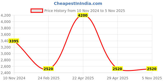 tatacliq.com Forever New Prue Satin Bias Midaxi Skirt forever new Price History Graph from 10 Nov 2024 to 3 Nov 2025