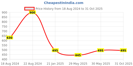 tatacliq.com Forever New Prue Small Pearl Hoop Earrings forever new Price History Graph from 18 Aug 2024 to 31 Oct 2025