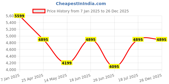tatacliq.com Forever New PU Black Sling Bag forever new Price History Graph from 7 Jan 2025 to 26 Dec 2025