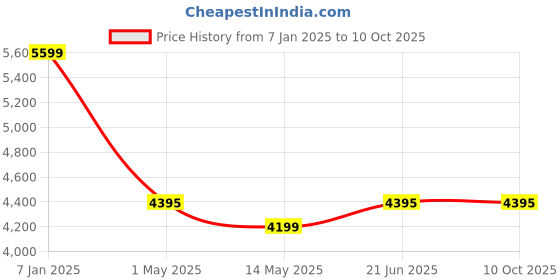 tatacliq.com Forever New PU Multi Clutch forever new Price History Graph from 7 Jan 2025 to 10 Oct 2025