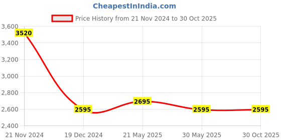 tatacliq.com Forever New PU Olive leaf Handheld Handbag forever new Price History Graph from 21 Nov 2024 to 29 Oct 2025