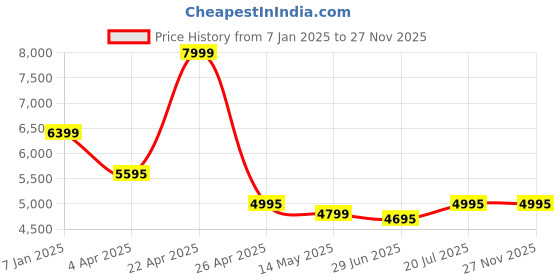 tatacliq.com Forever New PU Red Shoulder Handbag forever new Price History Graph from 7 Jan 2025 to 27 Nov 2025
