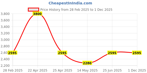 tatacliq.com Forever New PU Silver Handheld Handbag forever new Price History Graph from 28 Feb 2025 to 30 Nov 2025
