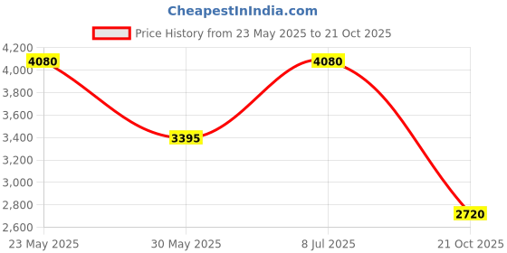tatacliq.com Forever New Purple A Line Dress forever new Price History Graph from 23 May 2025 to 21 Oct 2025