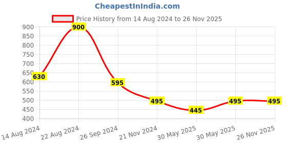 tatacliq.com Forever New Pyper Pearl Insert Hoop Earring for Women forever new Price History Graph from 14 Aug 2024 to 25 Nov 2025