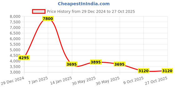 tatacliq.com Forever New Ramona Tiered Midi Dress forever new Price History Graph from 29 Dec 2024 to 26 Oct 2025