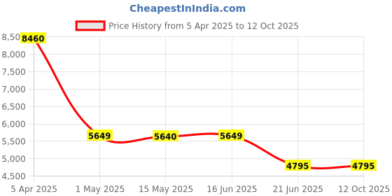 tatacliq.com Forever New Red Plain Jumpsuit forever new Price History Graph from 5 Apr 2025 to 11 Oct 2025