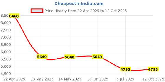 tatacliq.com Forever New Red Plain Jumpsuit forever new Price History Graph from 22 Apr 2025 to 12 Oct 2025