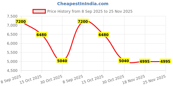 tatacliq.com Forever New Red Polyester Regular Fit Metallic Dress forever new Price History Graph from 8 Sep 2025 to 24 Nov 2025