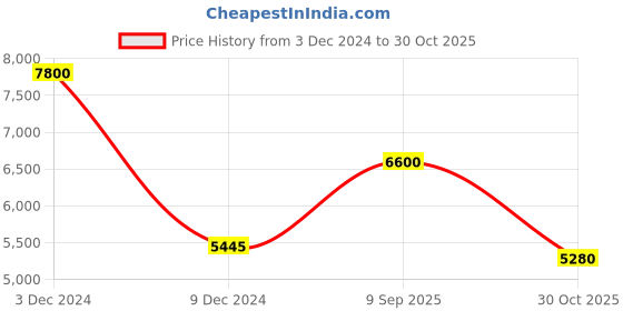 tatacliq.com Forever New Red Regular Fit Floral Dress forever new Price History Graph from 3 Dec 2024 to 30 Oct 2025