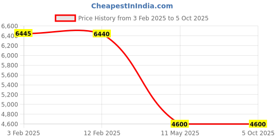 tatacliq.com Forever New Red Regular Fit Solid Coat forever new Price History Graph from 3 Feb 2025 to 4 Oct 2025