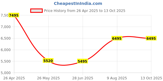 tatacliq.com Forever New Red Solid Full Sleeves Coat with Belt forever new Price History Graph from 26 Apr 2025 to 12 Oct 2025