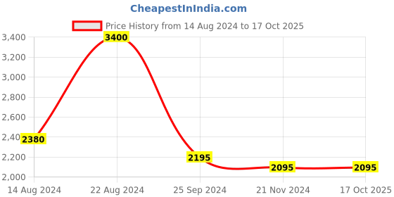 tatacliq.com Forever New Red Solid Medium Sling Handbag forever new Price History Graph from 14 Aug 2024 to 16 Oct 2025