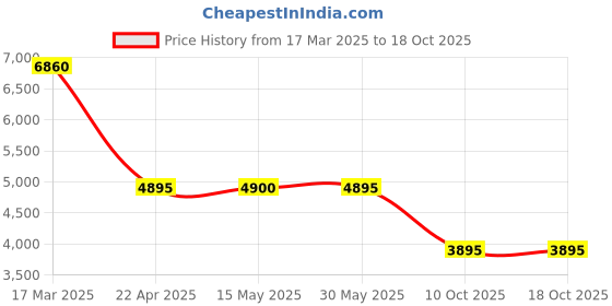 tatacliq.com Forever New Red Solid Shoulder straps Maxi Dress forever new Price History Graph from 17 Mar 2025 to 18 Oct 2025