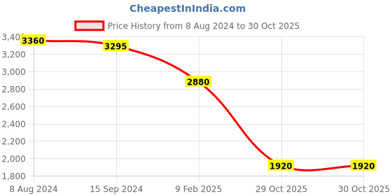 tatacliq.com Forever New Remi Petite Straight Leg Pants forever new Price History Graph from 8 Aug 2024 to 30 Oct 2025