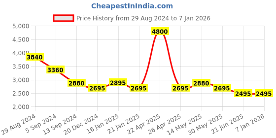 tatacliq.com Forever New Remi Trim Detail Straight Pants forever new Price History Graph from 29 Aug 2024 to 6 Jan 2026