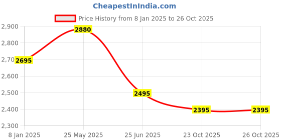 tatacliq.com Forever New Remi Trim Detail Straight Pants forever new Price History Graph from 8 Jan 2025 to 25 Oct 2025