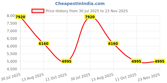 tatacliq.com forever new Ricki Halter Hook and Eye Mini Dress forever new Price History Graph from 30 Jul 2025 to 22 Nov 2025