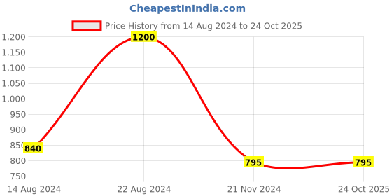 tatacliq.com Forever New Rory Pearl & Stone Flower Earrings forever new Price History Graph from 14 Aug 2024 to 24 Oct 2025