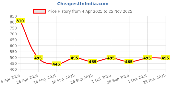 tatacliq.com Forever New Rose Gold & Crystal Lorelei Leaf Stone Stud Earring forever new Price History Graph from 4 Apr 2025 to 25 Nov 2025