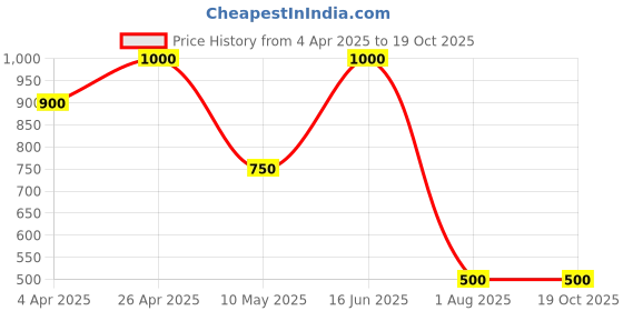 tatacliq.com Forever New Rose Gold & Crystal Silvia Stone Drop Earring forever new Price History Graph from 4 Apr 2025 to 18 Oct 2025