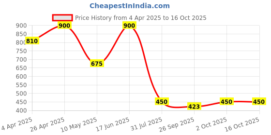 tatacliq.com Forever New Rose Gold & Crystal Tomi Teardrop Stone Drop Earring forever new Price History Graph from 4 Apr 2025 to 15 Oct 2025