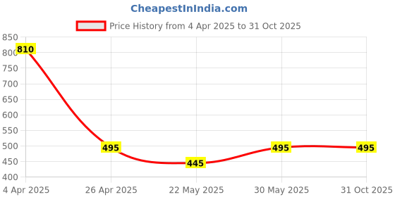 tatacliq.com Forever New Rose Gold Mimi Metal Bow Stud Earring forever new Price History Graph from 4 Apr 2025 to 31 Oct 2025