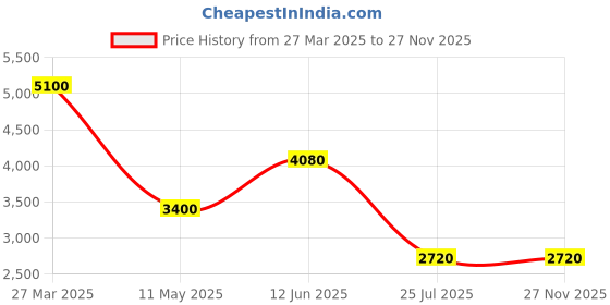 tatacliq.com Forever New Rosewater Pink Relaxed Fit Embroidered Short Sets forever new Price History Graph from 27 Mar 2025 to 27 Nov 2025