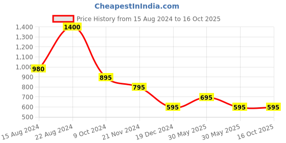 tatacliq.com Forever New Rudie Curve Hoop Earring for Women forever new Price History Graph from 15 Aug 2024 to 15 Oct 2025