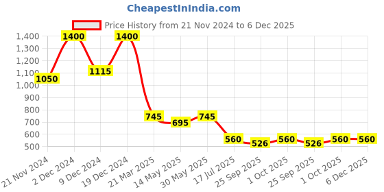 tatacliq.com Forever New Saffron Stud & Hoop Multi Pack Earring for Women forever new Price History Graph from 21 Nov 2024 to 6 Dec 2025