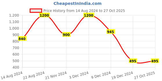 tatacliq.com Forever New Safiya Stone & Metal Earrings forever new Price History Graph from 14 Aug 2024 to 27 Oct 2025