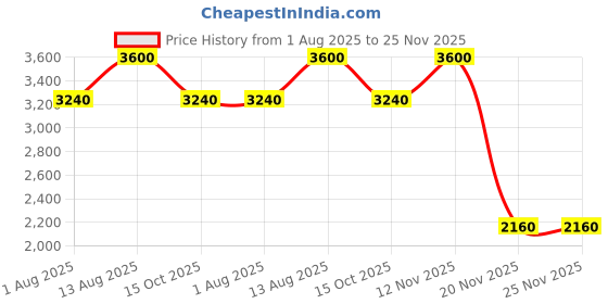 tatacliq.com forever new Saige Small Metal Handle Bag forever new Price History Graph from 1 Aug 2025 to 25 Nov 2025
