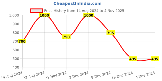 tatacliq.com Forever New Sammy Camy Flower Earrings forever new Price History Graph from 14 Aug 2024 to 4 Nov 2025