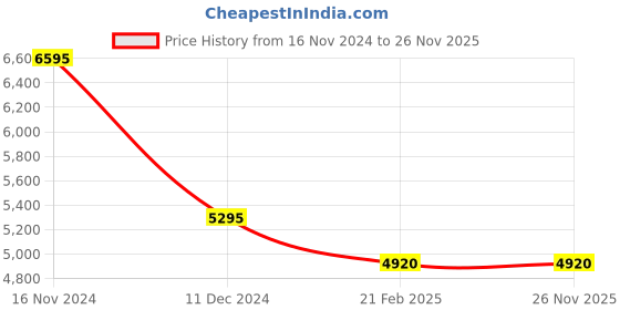tatacliq.com Forever New Sandy Pleat Bubble A Line Dress forever new Price History Graph from 16 Nov 2024 to 25 Nov 2025