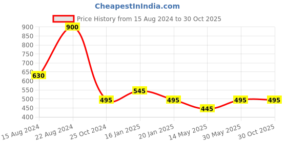 tatacliq.com Forever New Sandy Swirl Hoop Earring forever new Price History Graph from 15 Aug 2024 to 30 Oct 2025