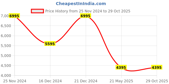 tatacliq.com Forever New Sardinia Tiered Midi Dress forever new Price History Graph from 25 Nov 2024 to 29 Oct 2025