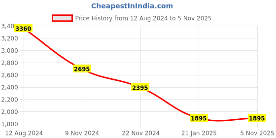 tatacliq.com Forever New Sawyer Satin Half Sleeves Shirt forever new Price History Graph from 12 Aug 2024 to 3 Nov 2025