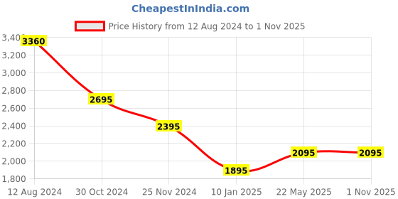 tatacliq.com Forever New Sawyer Satin Half Sleeves Shirt forever new Price History Graph from 12 Aug 2024 to 1 Nov 2025