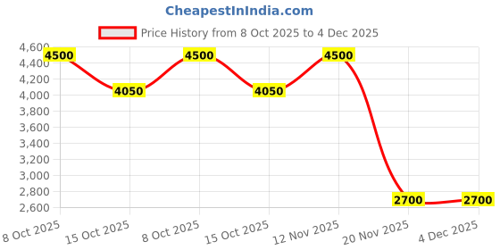 tatacliq.com forever new Scarlett Sequin Cape forever new Price History Graph from 8 Oct 2025 to 4 Dec 2025