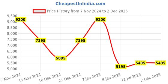 tatacliq.com Forever New Sea Green Regular Fit Midi Dress forever new Price History Graph from 7 Nov 2024 to 2 Dec 2025
