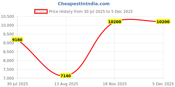 tatacliq.com forever new Serena Halter Peplum Maxi Dress forever new Price History Graph from 30 Jul 2025 to 4 Dec 2025